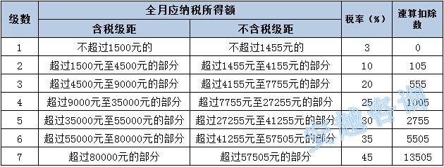 个人所得税累进税率表