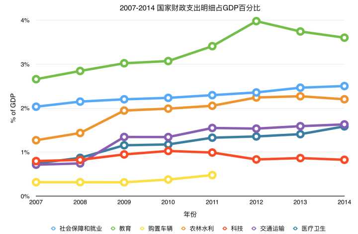 财政支出占gdp_改革开放以来我国财政支出占GDP的比重的变化数据(3)