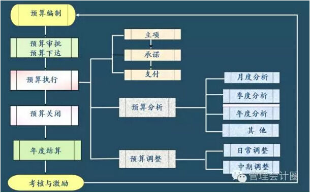 预算松弛对策